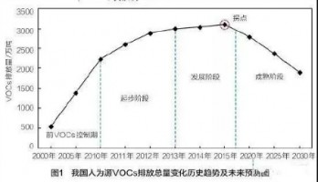 我國揮發(fā)性有機(jī)物減排階段特征及政策應(yīng)對