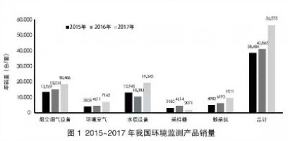 環(huán)境監(jiān)測(cè)領(lǐng)域740億市場(chǎng)待開(kāi)！監(jiān)測(cè)治理成為生態(tài)環(huán)境“頂梁柱”